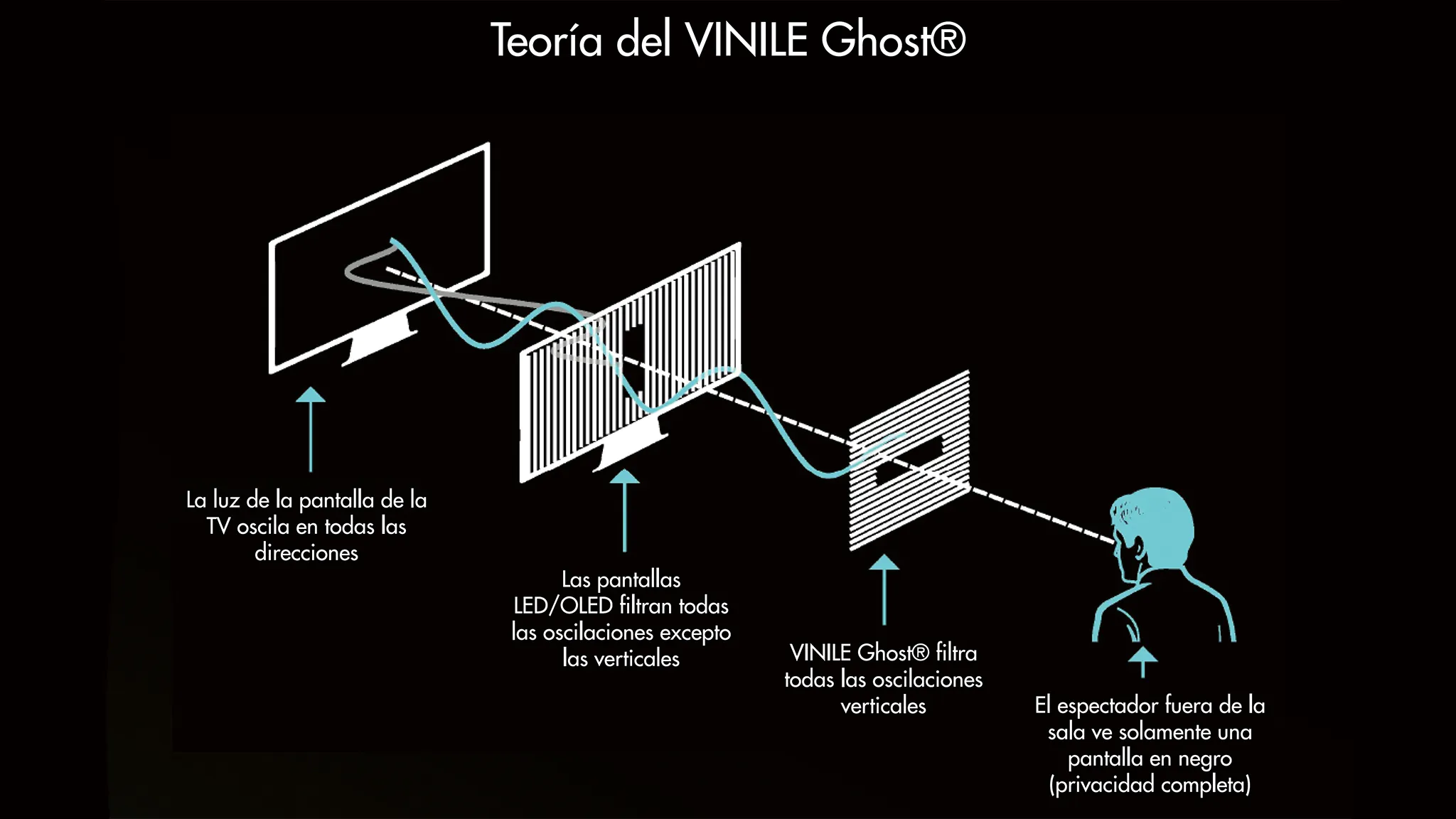 Cómo funciona la tecnología Vinile Ghost
